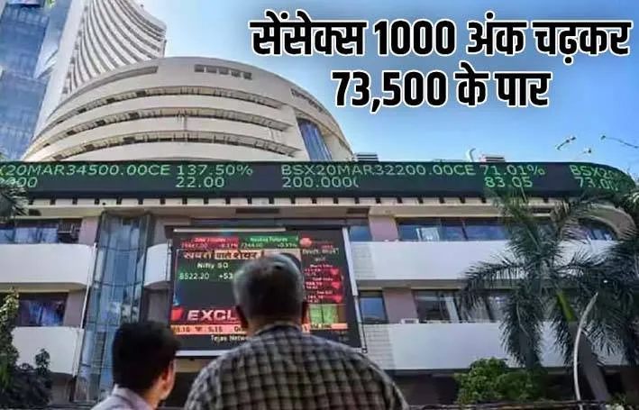 Sensex 1000 अंक चढ़कर 73,000 के पार