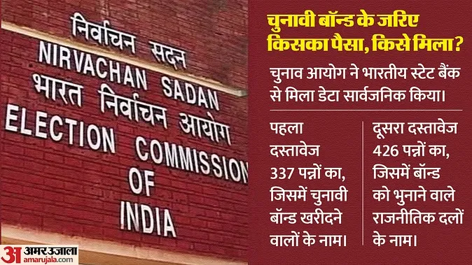 Election Commission ने इलेक्टोरल बॉन्ड मामले में स्टेट बैंक ऑफ इंडिया से मिला डेटा वेबसाइट पर अपलोड किया