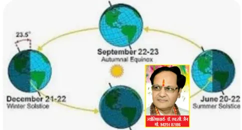 21 जून को सबसे बड़ा दिन और रात होगी सबसे छोटी, दिन में एक क्षण को स्वयं की परछाईं भी नहीं दिखेगी